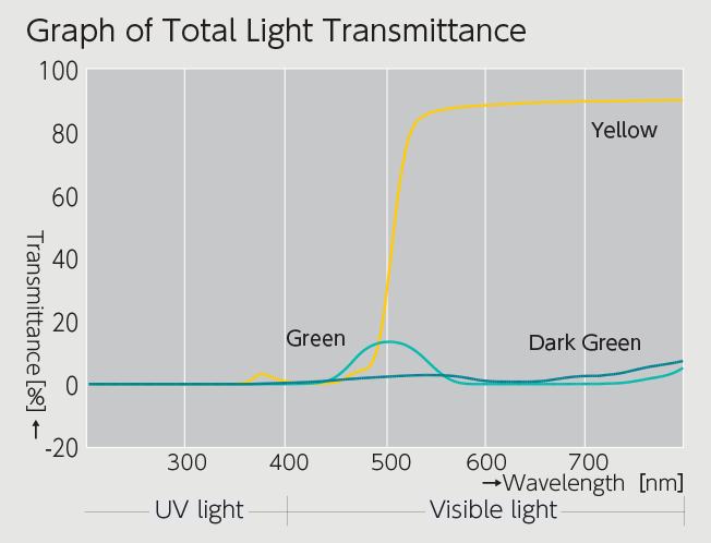 Light transmission rate